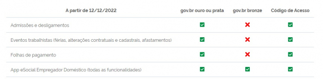Fim do login por código de acesso será realizado por fases Esocial: como fica o fim do código de acesso a partir do dia 12/12/2022.