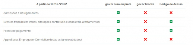 Fim do login por código de acesso será realizado por fases Whatsapp image 2022 12 12 at 09. 22. 23
